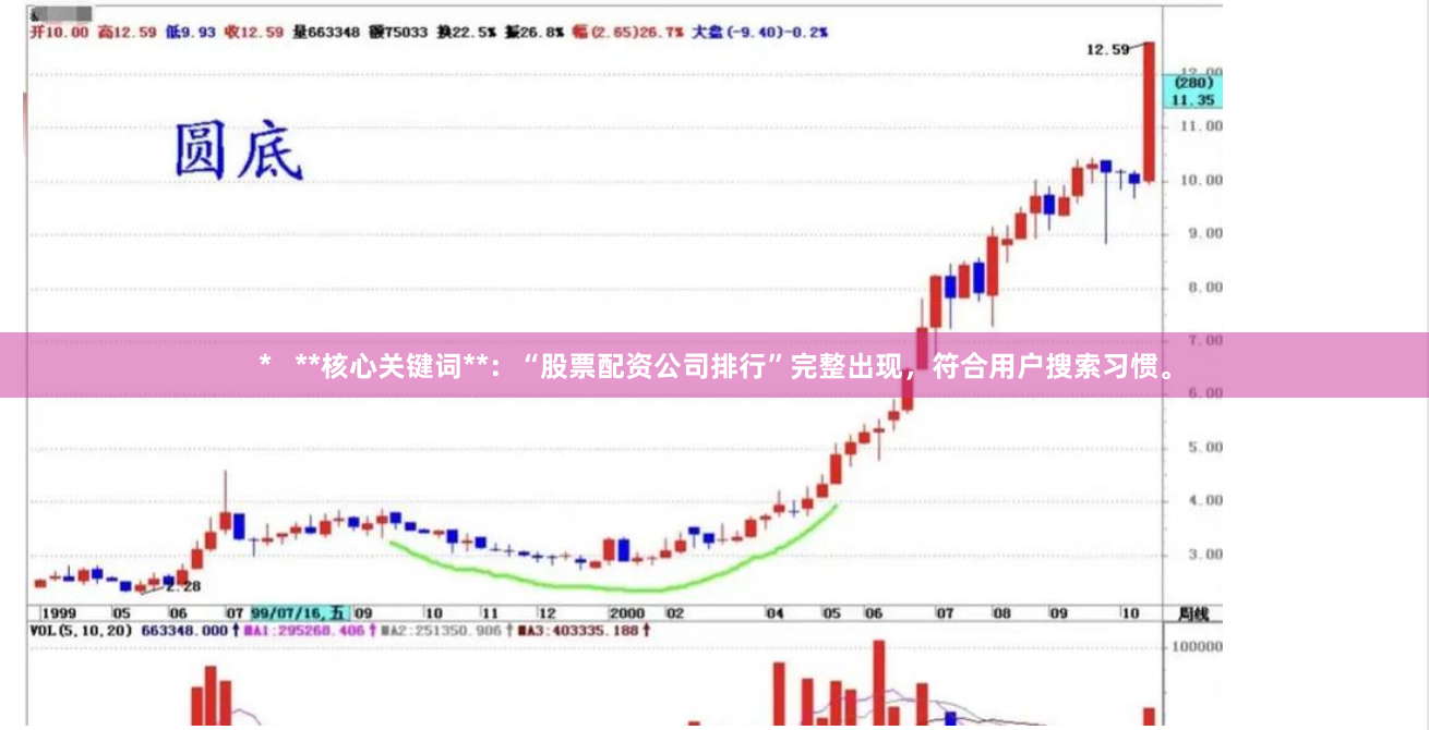 *   **核心关键词**：“股票配资公司排行”完整出现，符合用户搜索习惯。